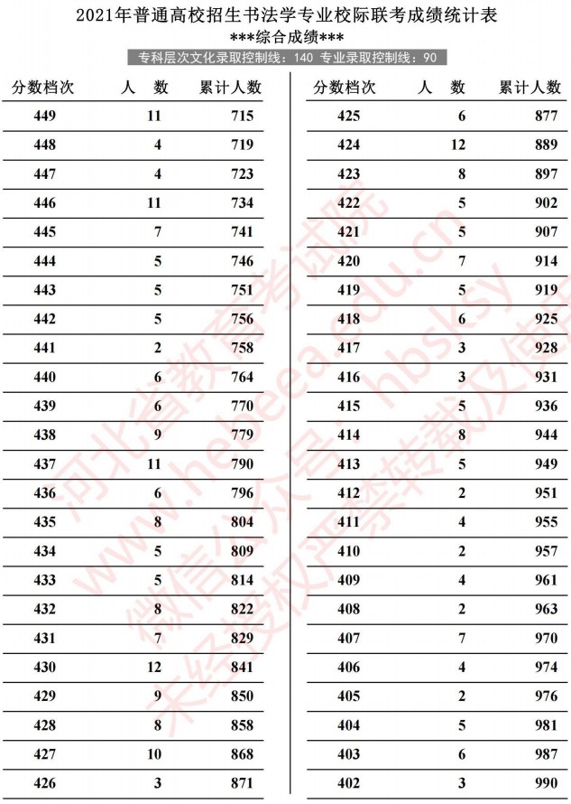 2021河北高考書法學(xué)專業(yè)校際聯(lián)考成績統(tǒng)計表5.jpg
