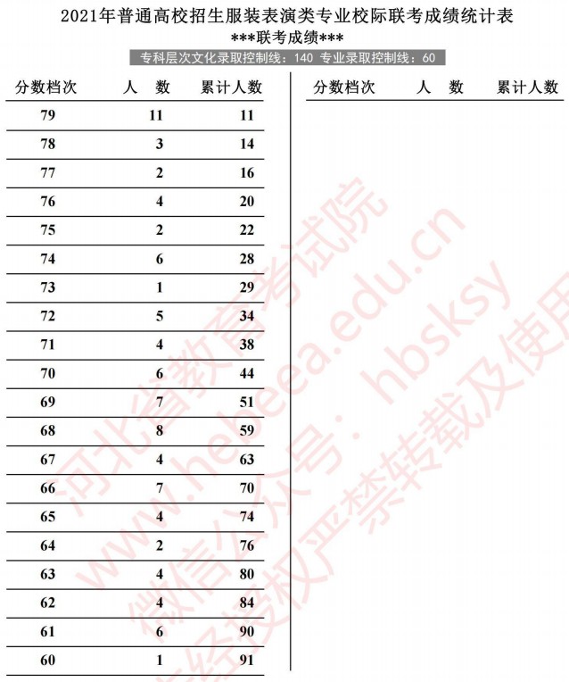 2021河北高考服裝表演類專業(yè)校際聯(lián)考成績統(tǒng)計表.jpg