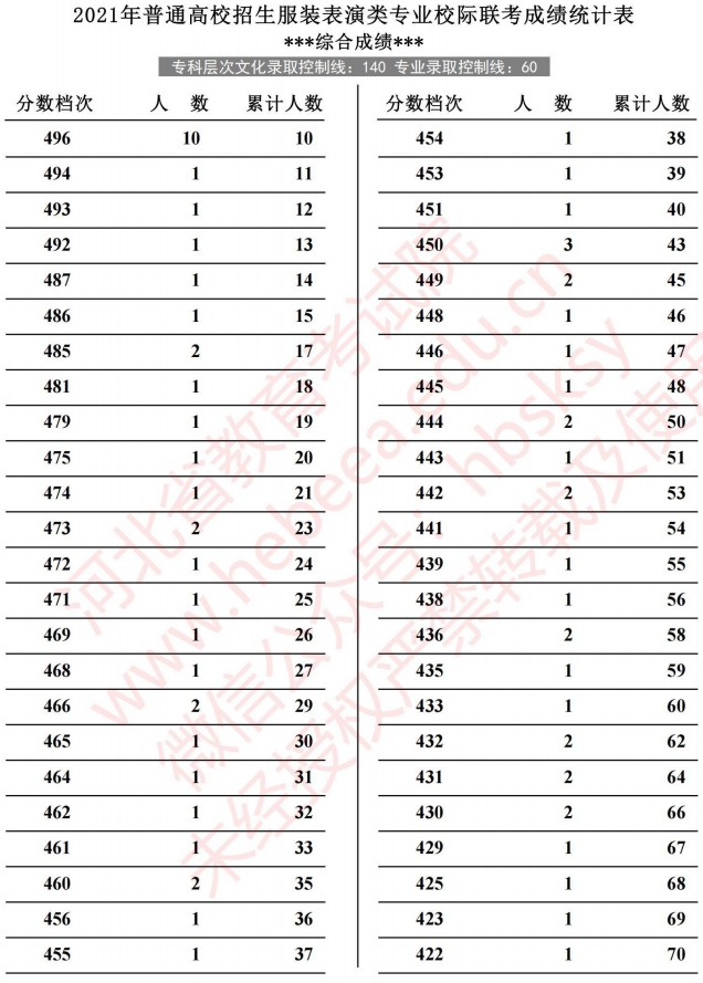 2021河北高考服裝表演類專業(yè)校際聯(lián)考成績統(tǒng)計表2.jpg