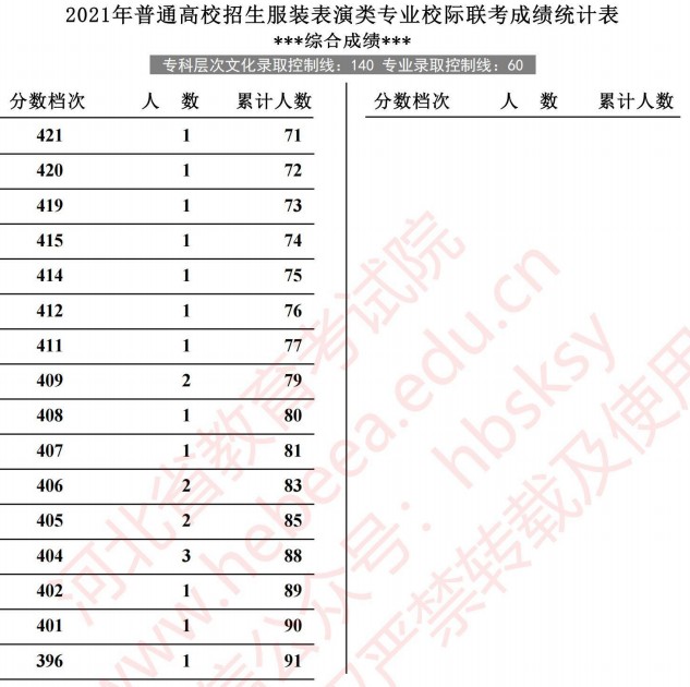 2021河北高考服裝表演類專業(yè)校際聯(lián)考成績統(tǒng)計表3.jpg