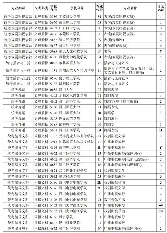 四川2021藝術(shù)本科第一批、體育本科第二次征集志愿計劃