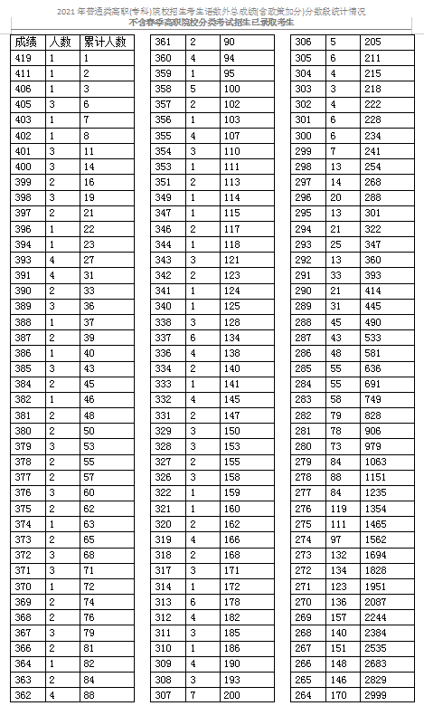 2021天津普通類高職(專科)考生成績分?jǐn)?shù)段表