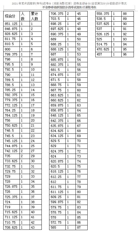 2021天津藝術(shù)類(lèi)專(zhuān)科統(tǒng)考B（戲劇與影視學(xué)）類(lèi)分?jǐn)?shù)段表