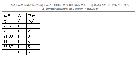 2021天津藝術(shù)類?？平y(tǒng)考C（非體育舞蹈學(xué)）類分?jǐn)?shù)段表