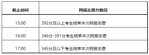 2021內蒙古本科二批第二次、本科一批第五次網(wǎng)上填報志愿時間