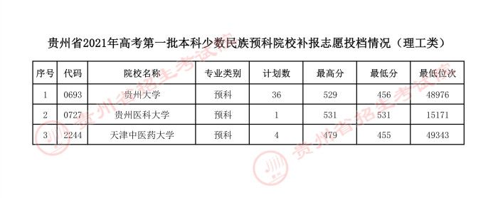 2021貴州本科一批少數(shù)民族預(yù)科院校補(bǔ)報(bào)志愿投檔分?jǐn)?shù)線