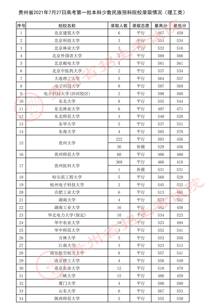 2021貴州高考本科一批少數民族預科院校錄取最低分