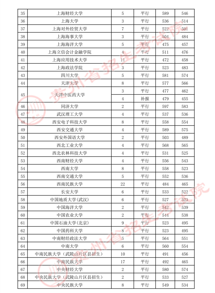 2021貴州高考本科一批少數民族預科院校錄取最低分