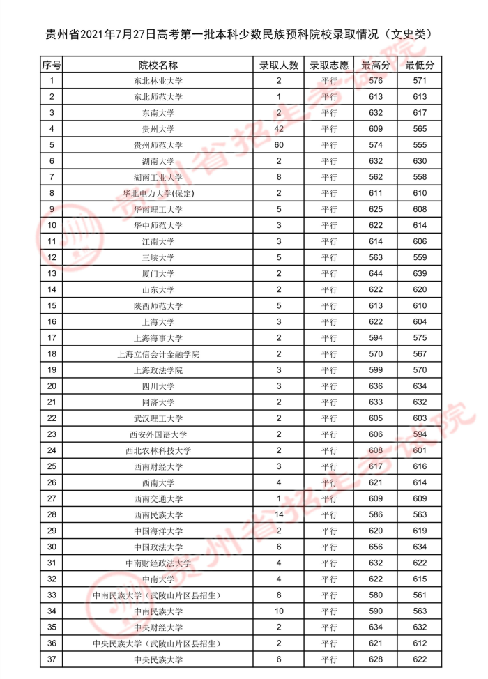 2021貴州高考本科一批少數民族預科院校錄取最低分