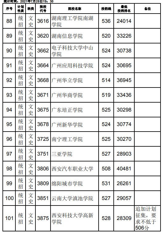 2021江西高考本科二批文史類征集志愿投檔分?jǐn)?shù)線7.jpg