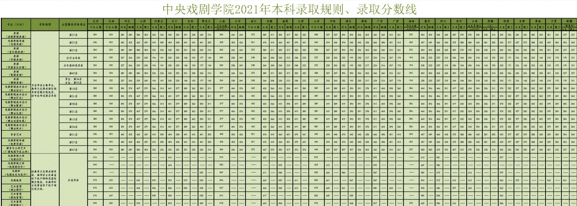 中央戲劇學(xué)院2021年各省各批次錄取分?jǐn)?shù)線