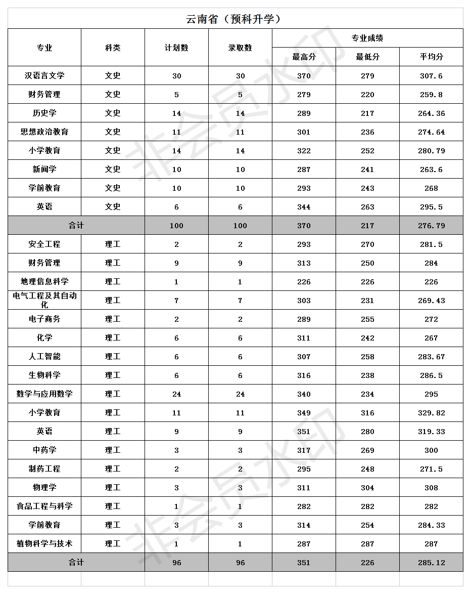 文山學院2021年招生錄取分數(shù)統(tǒng)計二(云南省預(yù)科升學）.png
