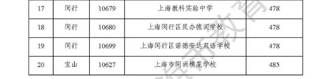 上海中考民辦高中最低錄取分數(shù)線