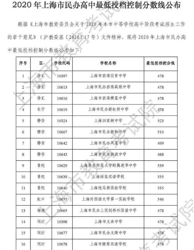 上海中考民辦高中最低錄取分數(shù)線