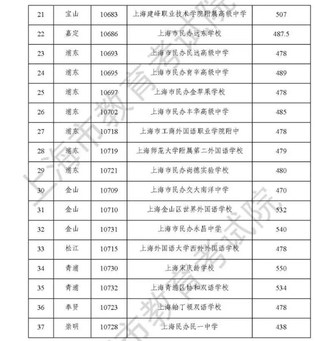 上海中考民辦高中最低錄取分數(shù)線