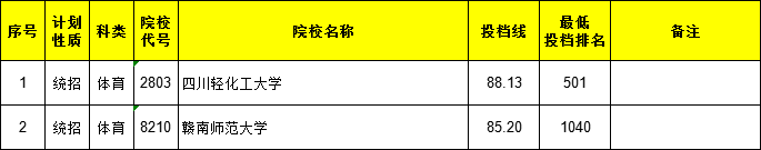 2021江西高考本科二批體育類(lèi)第二次征集志愿投檔分?jǐn)?shù)線(xiàn)