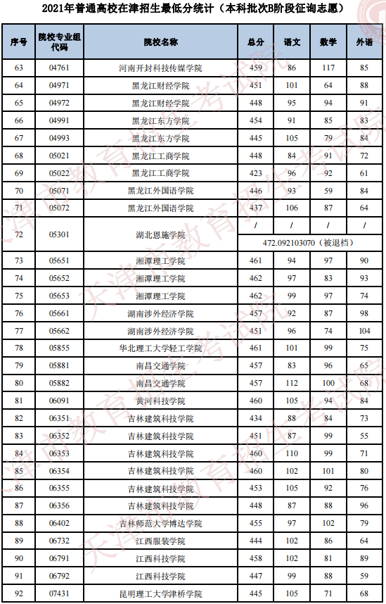 2021年普通高校在天津招生最低分（本科批次B階段征詢(xún)志愿）