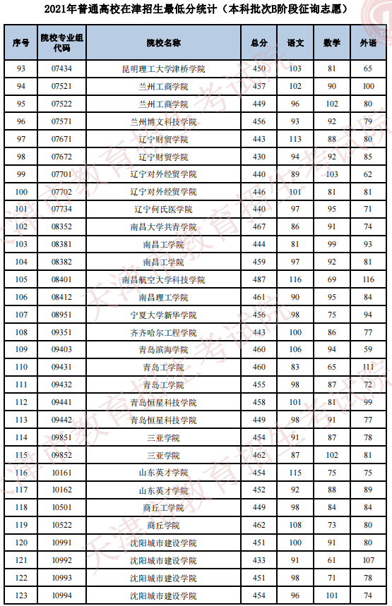 2021年普通高校在天津招生最低分（本科批次B階段征詢(xún)志愿）