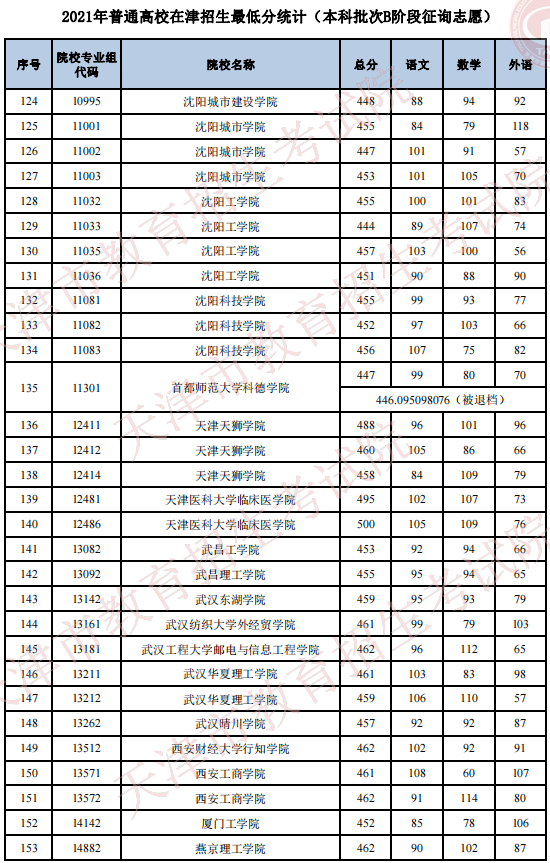 2021年普通高校在天津招生最低分（本科批次B階段征詢(xún)志愿）