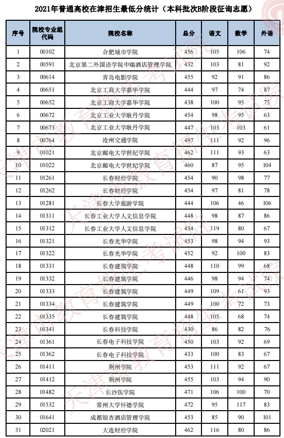 2021年普通高校在天津招生最低分（本科批次B階段征詢(xún)志愿）