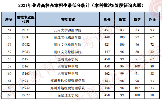 2021年普通高校在天津招生最低分（本科批次B階段征詢(xún)志愿）