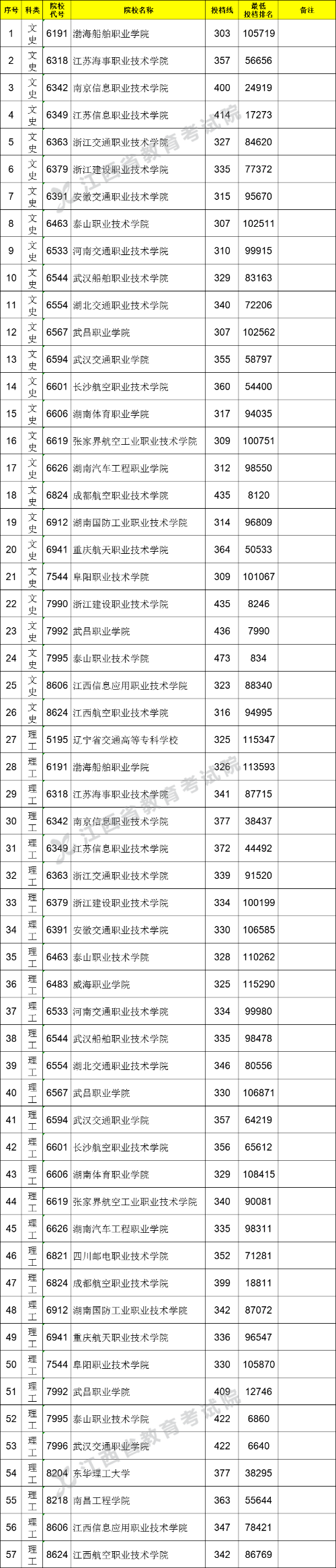 2021江西高考?？铺崆芭稒n分數(shù)線（直招士官類）