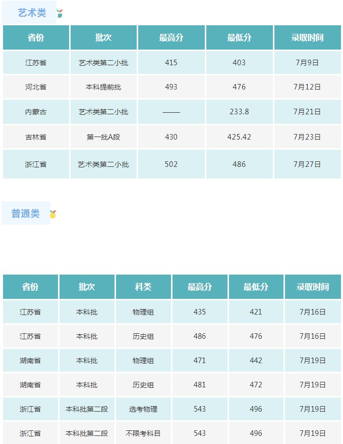 長(zhǎng)春電子科技學(xué)院2021年各省各批次錄取分?jǐn)?shù)線