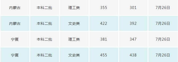 長(zhǎng)春電子科技學(xué)院2021年各省各批次錄取分?jǐn)?shù)線