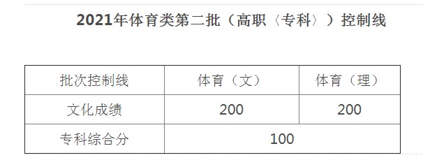 安徽體育類第二批高職?？瓶刂凭€