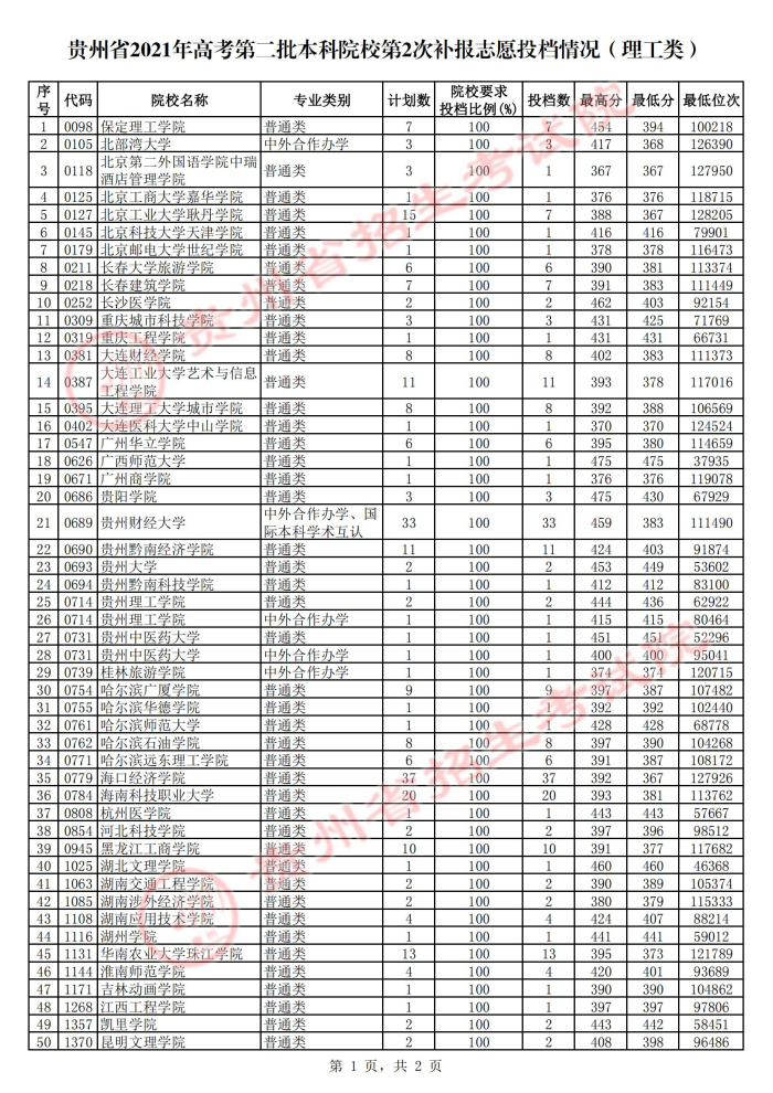2021貴州本科二批院校第二次補報志愿投檔分數(shù)線.jpg