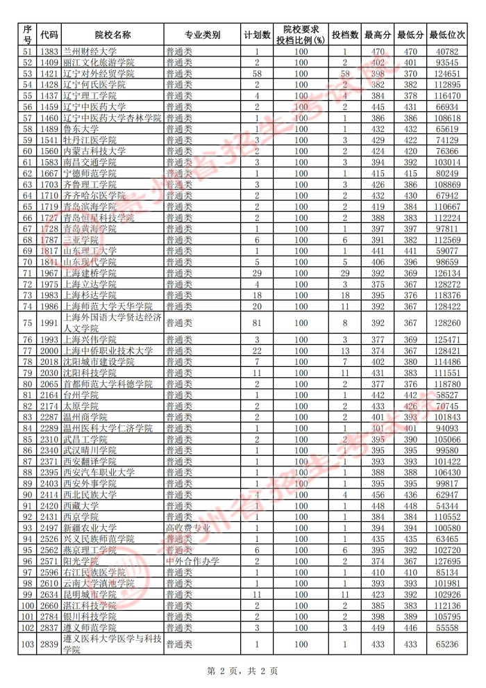 2021貴州本科二批院校第二次補報志愿投檔分數(shù)線2.jpg