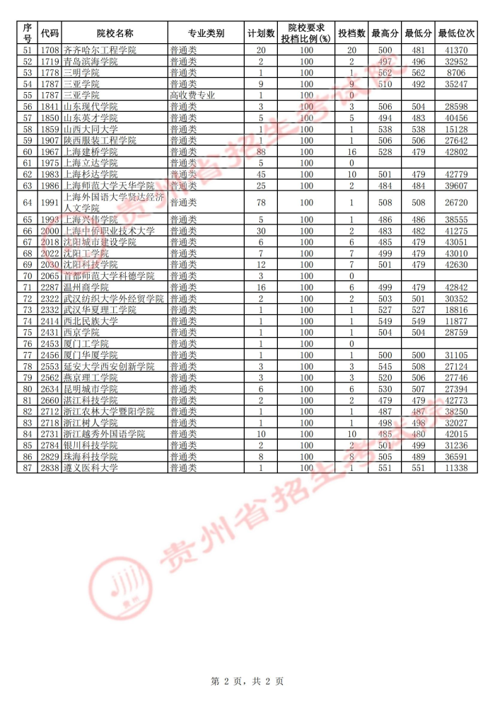 2021貴州本科二批院校第二次補報志愿投檔分數(shù)線4.jpg