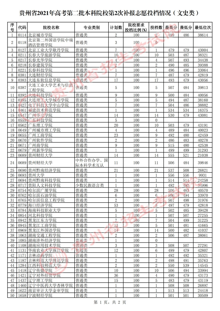 2021貴州本科二批院校第二次補報志愿投檔分數(shù)線3.jpg