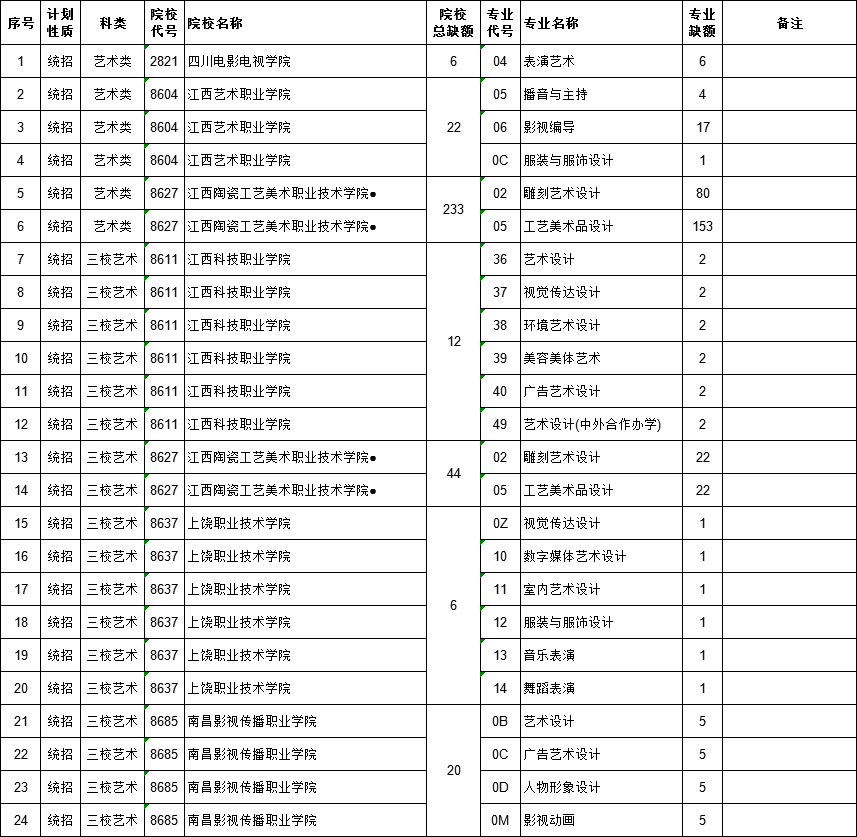 2021江西高考提前批?？扑囆g(shù)類征集志愿計劃