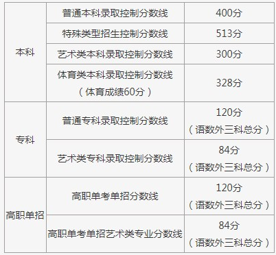 北京美術(shù)藝考生分?jǐn)?shù)線(xiàn)