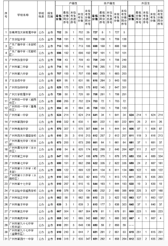2021廣州中考第三批次公辦普高錄取分數(shù)線公布