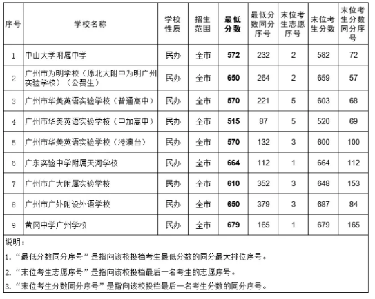 2021年廣州中考第三批民辦高中分數(shù)線
