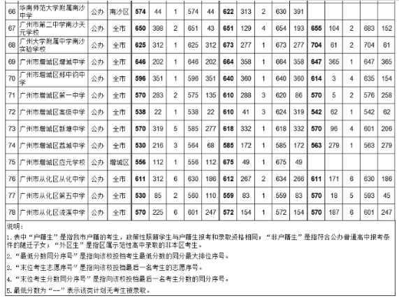2021廣州中考第三批次公辦普高錄取分數(shù)線公布