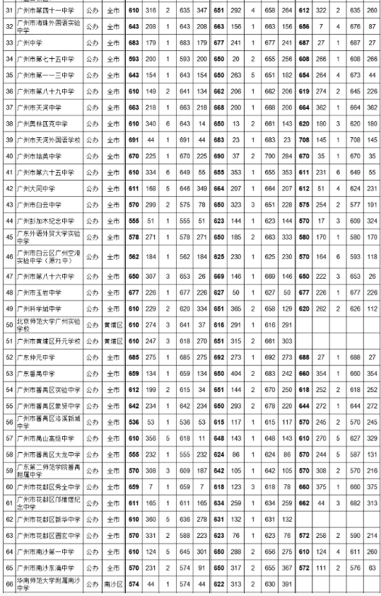 2021廣州中考第三批次公辦普高錄取分數(shù)線公布