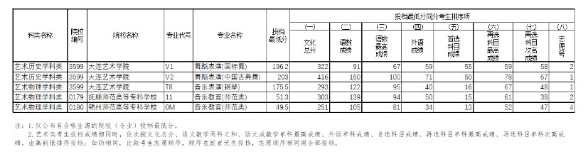 遼寧藝術(shù)類高職?？频谝浑A段征集志愿投檔最低分