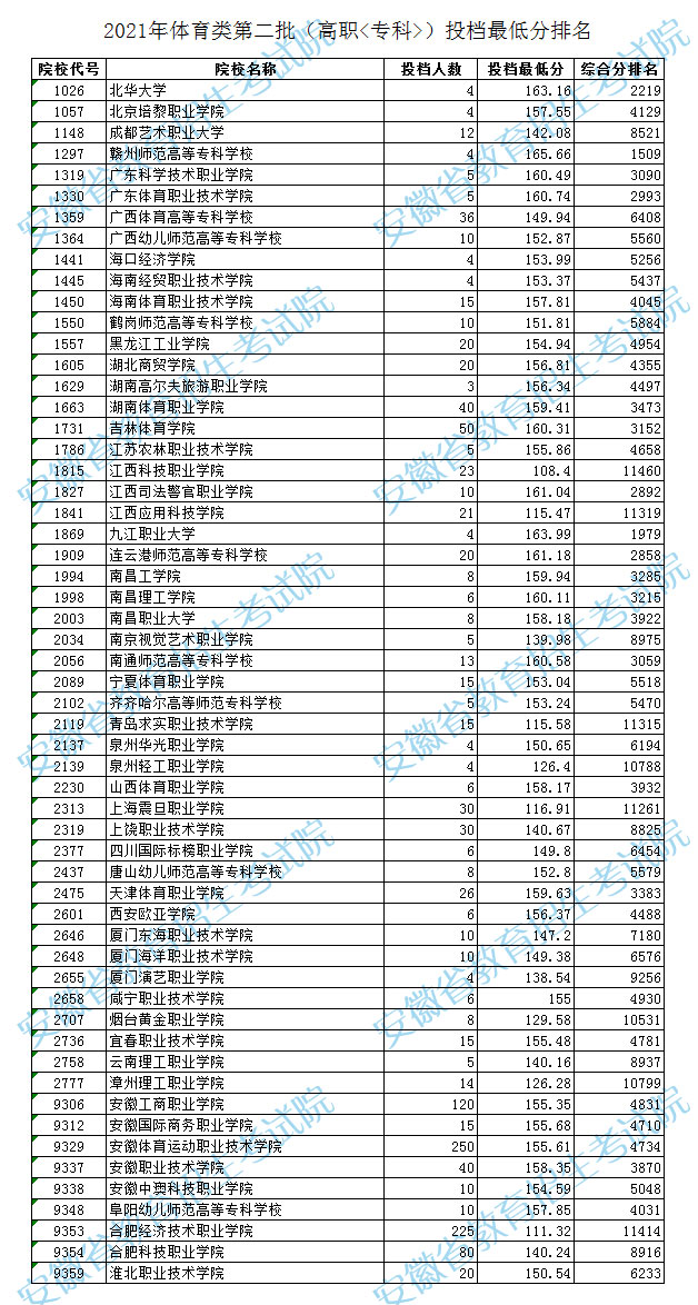 安徽藝術(shù)類第二批高職?？仆稒n最低分及排名
