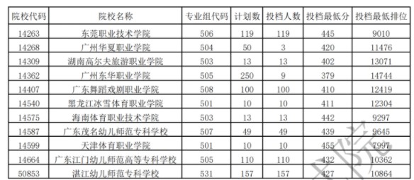 廣東?？企w育類投檔最低分及排名