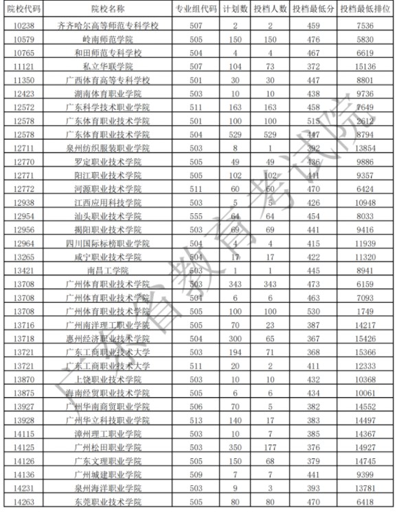 廣東?？扑囆g(shù)類投檔最低分及排名