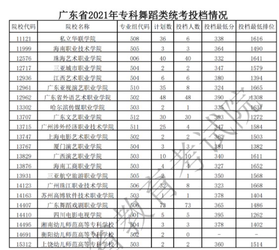 廣東?？扑囆g(shù)類投檔最低分及排名
