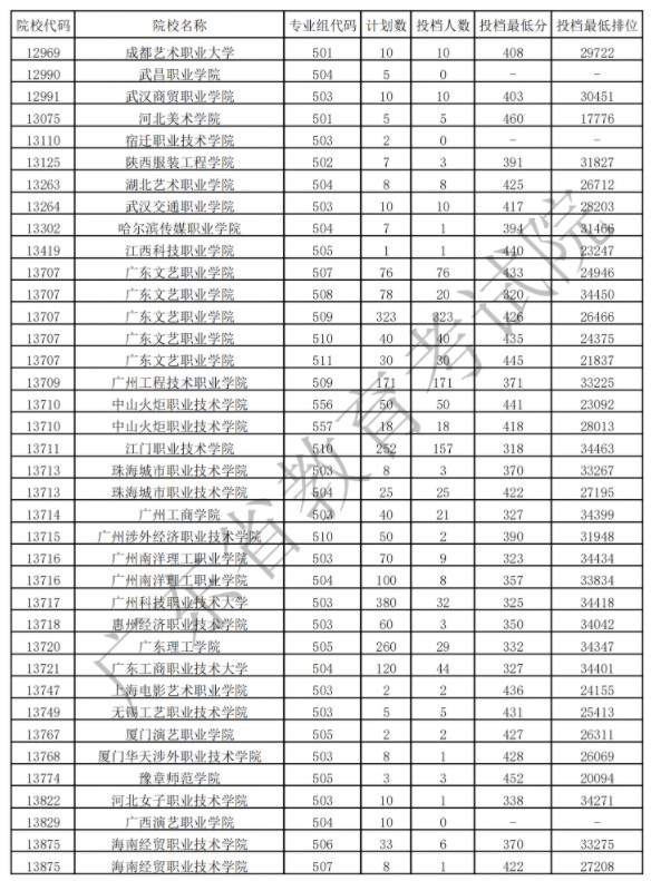 廣東?？扑囆g(shù)類投檔最低分及排名
