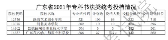 廣東?？扑囆g(shù)類投檔最低分及排名
