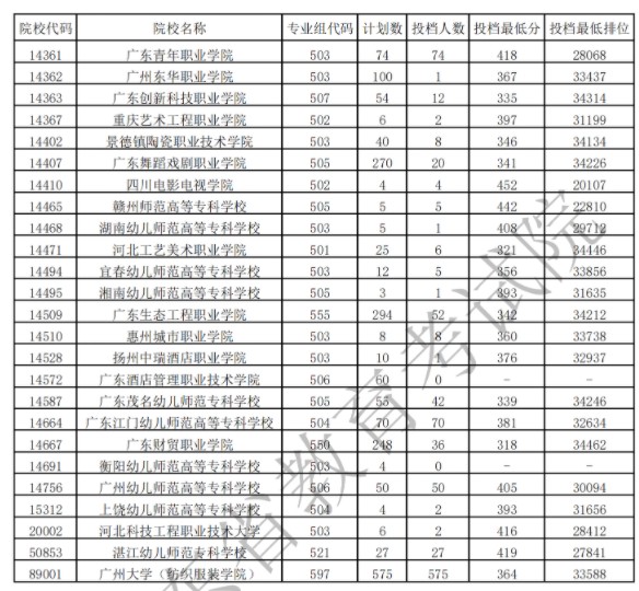 廣東?？扑囆g(shù)類投檔最低分及排名