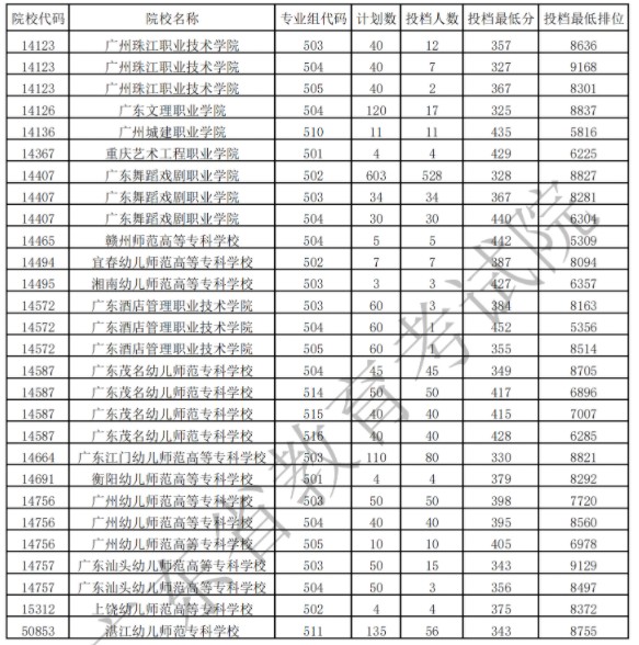廣東?？扑囆g(shù)類投檔最低分及排名