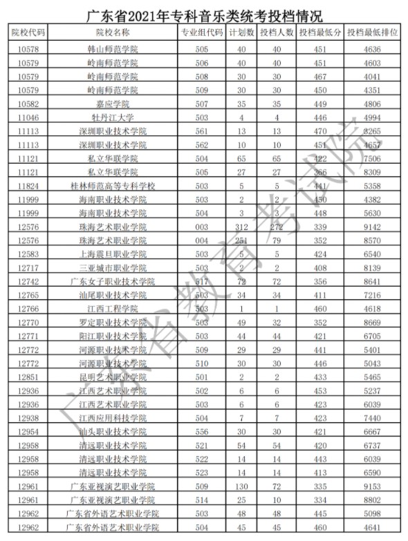廣東?？扑囆g(shù)類投檔最低分及排名
