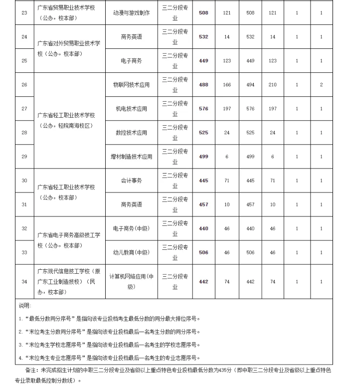 2021廣州中考第一批次高中錄取分?jǐn)?shù)線(xiàn)公布